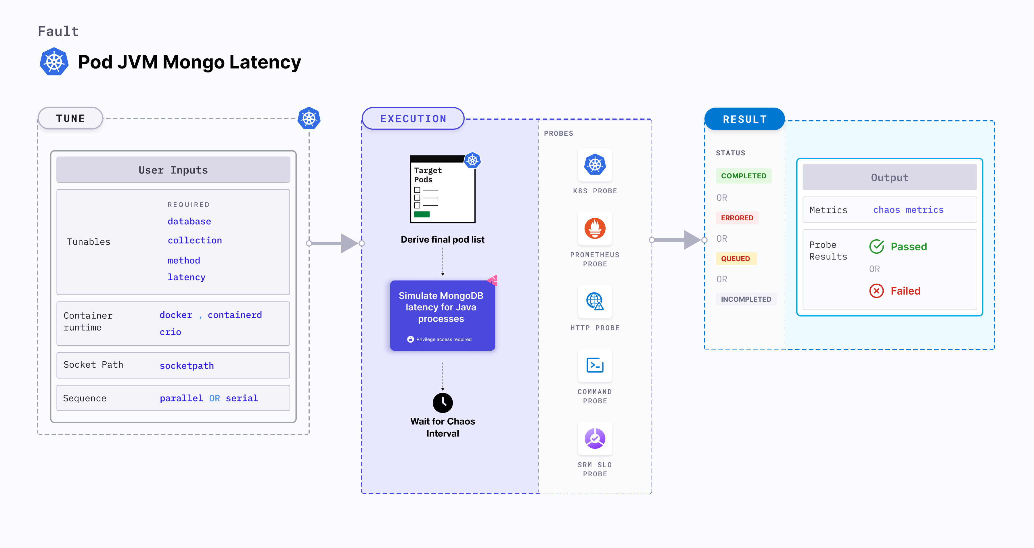 Pod JVM Mongo Latency