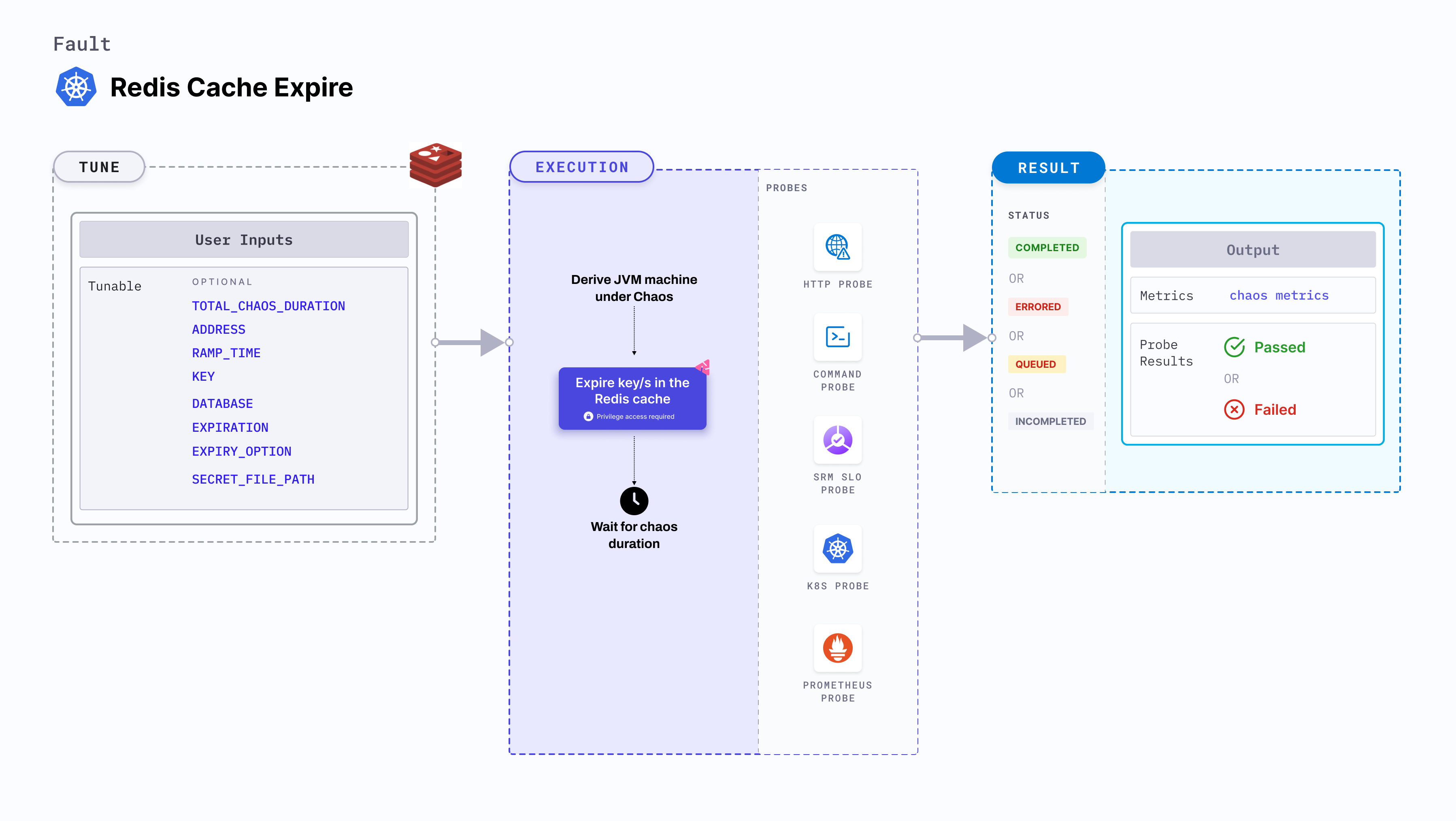 Pod Redis cache expire