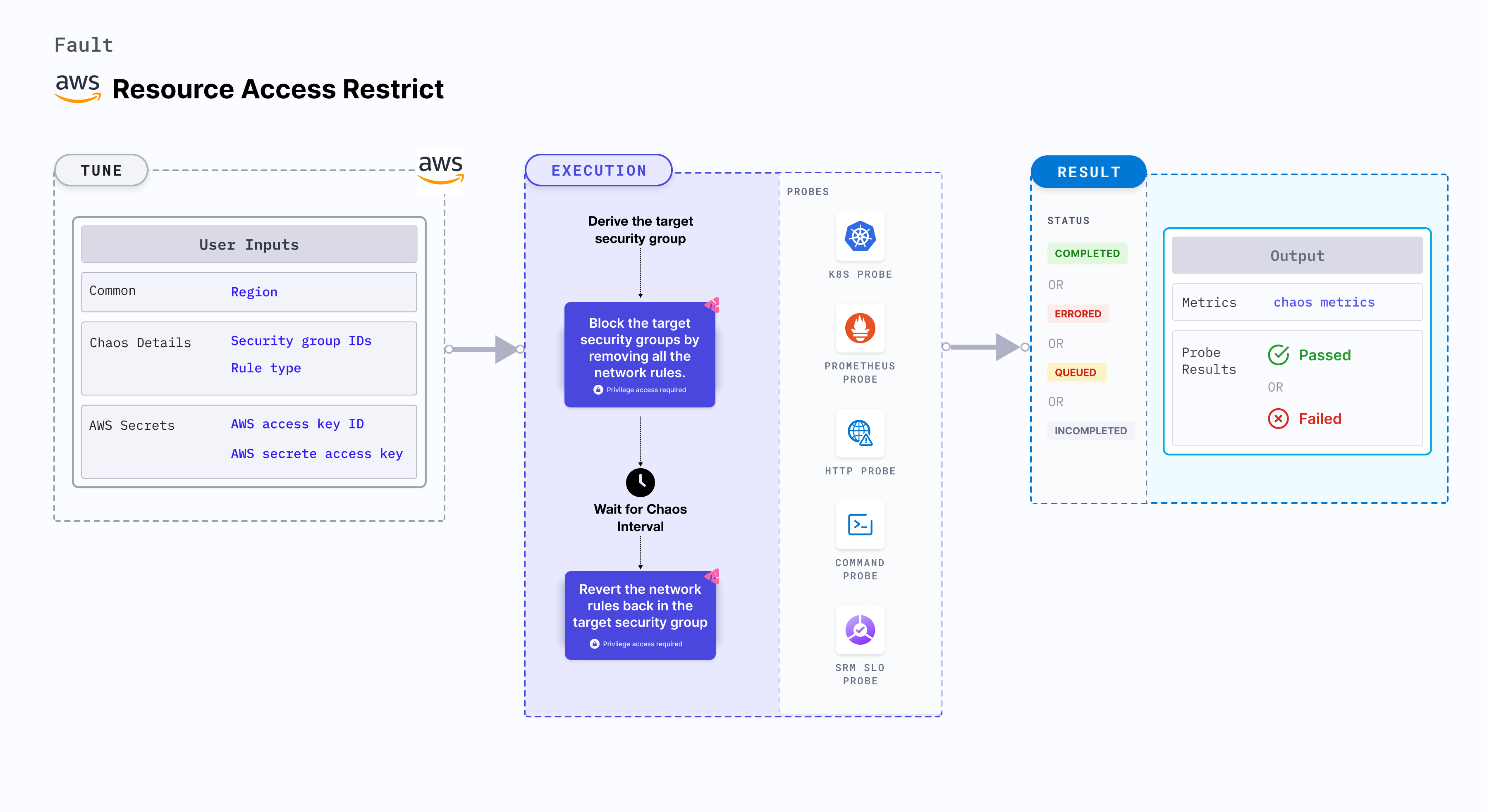 Resource Access Restrict